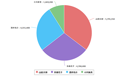 円グラフ