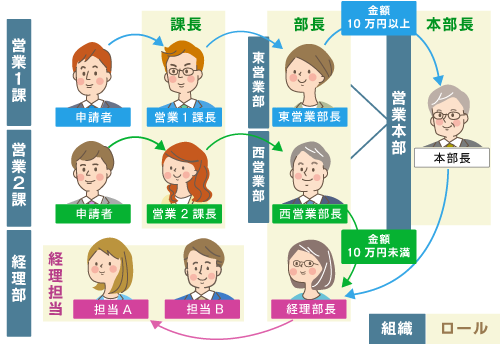 申請書作成が簡単。経路も柔軟に設定可能