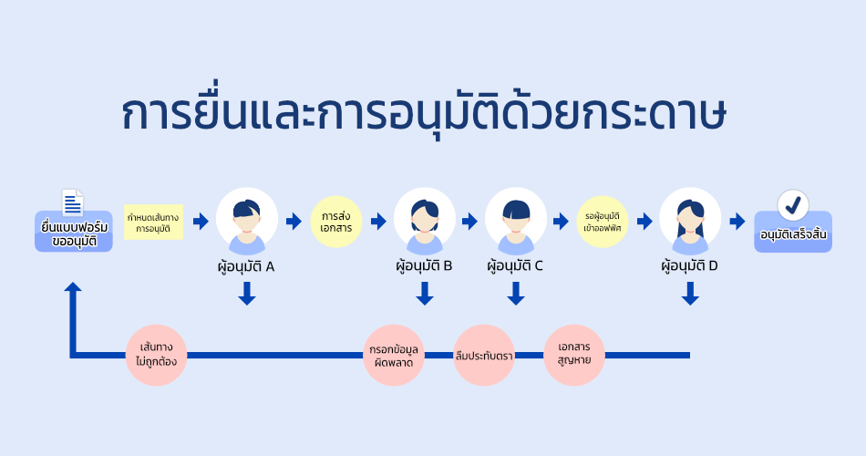 picture of submission and approval process by using paper