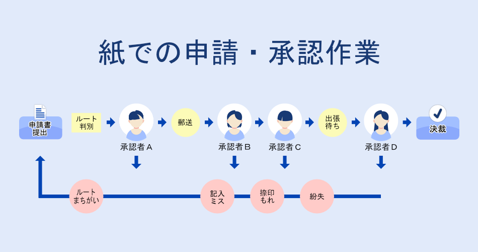 picture of submission and approval process by using paper