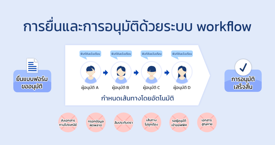 picture of submission and approval process by using workflow system