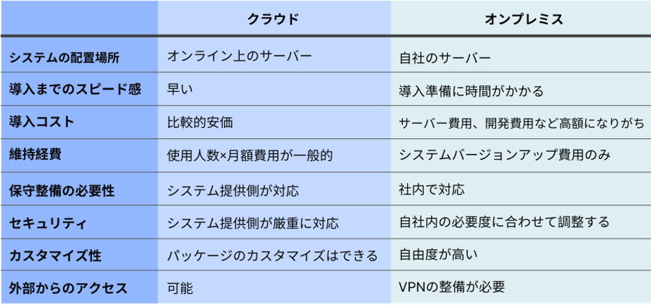 How differences between cloud and on-premises.