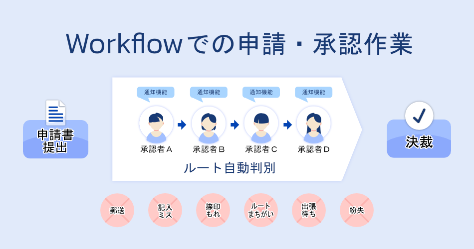 picture of submission and approval process by using workflow system