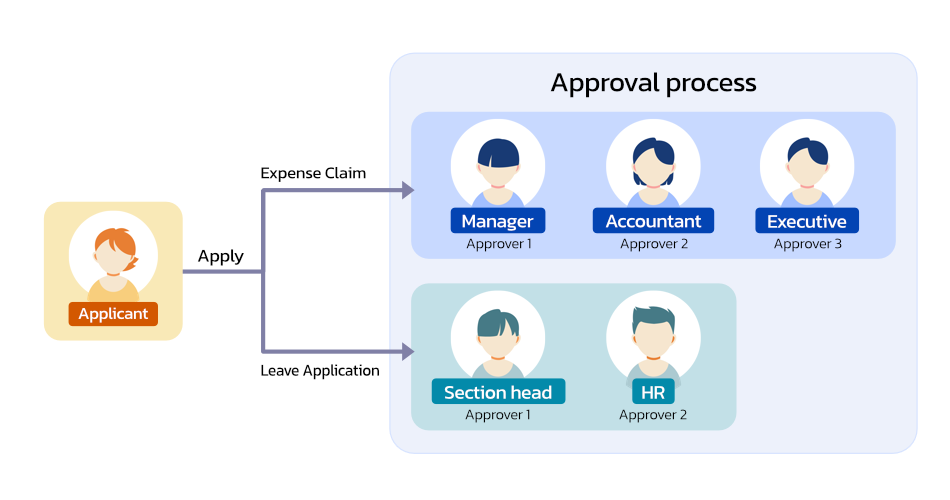 ภาพตัวอย่างลำดับ workflow ภายในองค์กร